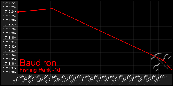 Last 24 Hours Graph of Baudiron