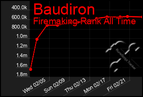 Total Graph of Baudiron