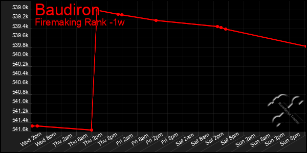 Last 7 Days Graph of Baudiron