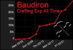 Total Graph of Baudiron