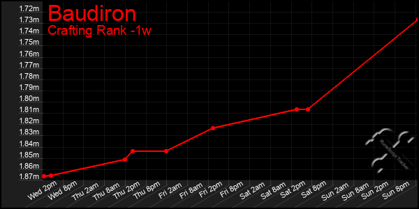 Last 7 Days Graph of Baudiron