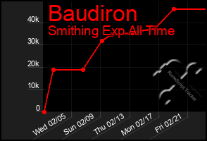 Total Graph of Baudiron