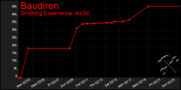 Last 31 Days Graph of Baudiron