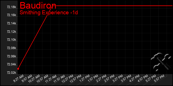 Last 24 Hours Graph of Baudiron