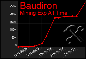 Total Graph of Baudiron