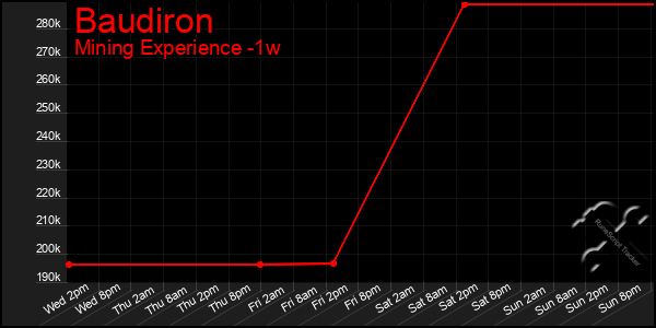 Last 7 Days Graph of Baudiron