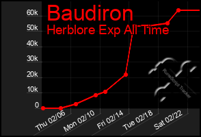 Total Graph of Baudiron