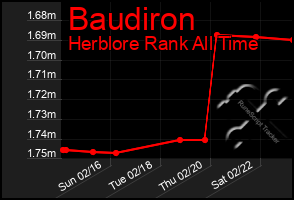 Total Graph of Baudiron