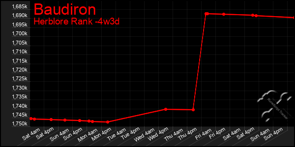 Last 31 Days Graph of Baudiron