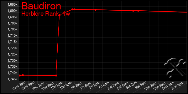 Last 7 Days Graph of Baudiron