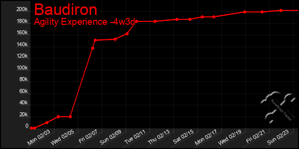 Last 31 Days Graph of Baudiron