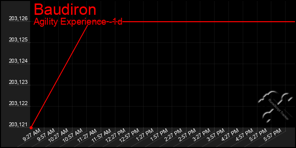 Last 24 Hours Graph of Baudiron