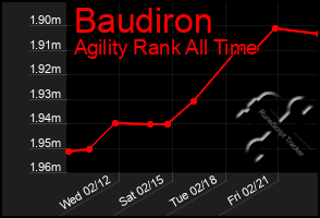 Total Graph of Baudiron