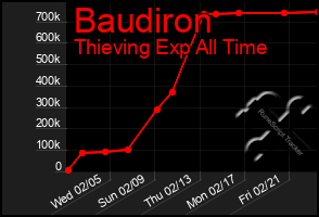 Total Graph of Baudiron