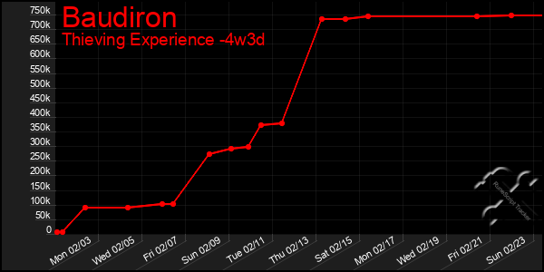 Last 31 Days Graph of Baudiron