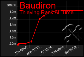 Total Graph of Baudiron