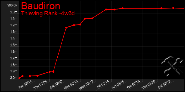 Last 31 Days Graph of Baudiron