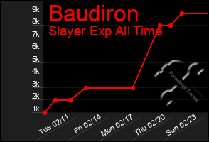 Total Graph of Baudiron