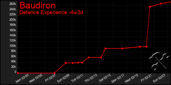 Last 31 Days Graph of Baudiron