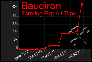 Total Graph of Baudiron