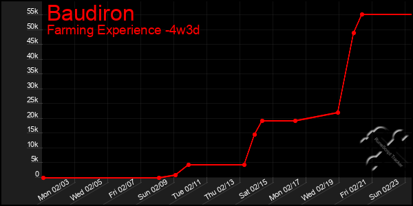 Last 31 Days Graph of Baudiron