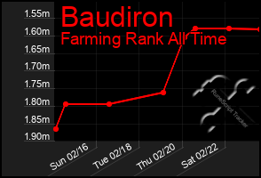 Total Graph of Baudiron