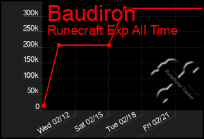 Total Graph of Baudiron