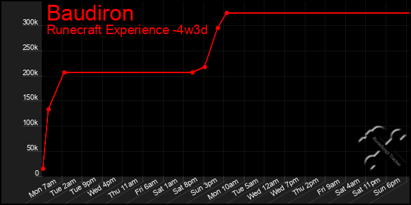 Last 31 Days Graph of Baudiron