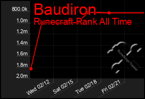 Total Graph of Baudiron