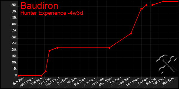 Last 31 Days Graph of Baudiron