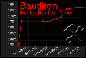 Total Graph of Baudiron