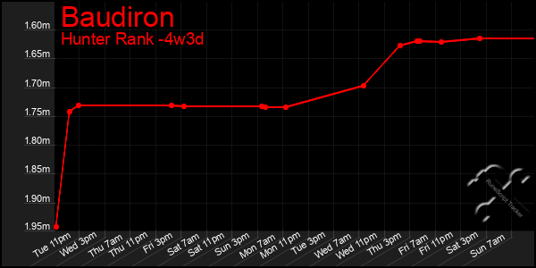 Last 31 Days Graph of Baudiron