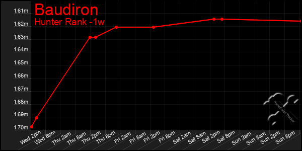 Last 7 Days Graph of Baudiron