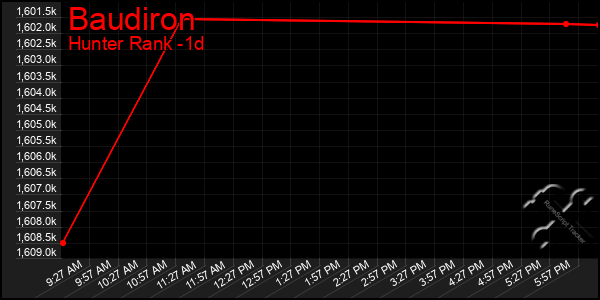 Last 24 Hours Graph of Baudiron