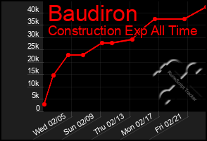 Total Graph of Baudiron