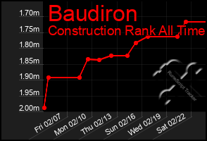 Total Graph of Baudiron