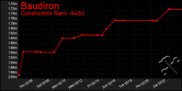 Last 31 Days Graph of Baudiron