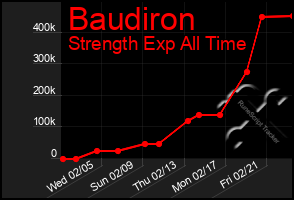 Total Graph of Baudiron