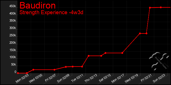 Last 31 Days Graph of Baudiron