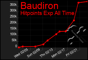 Total Graph of Baudiron