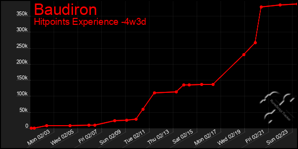 Last 31 Days Graph of Baudiron