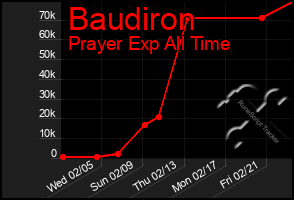 Total Graph of Baudiron