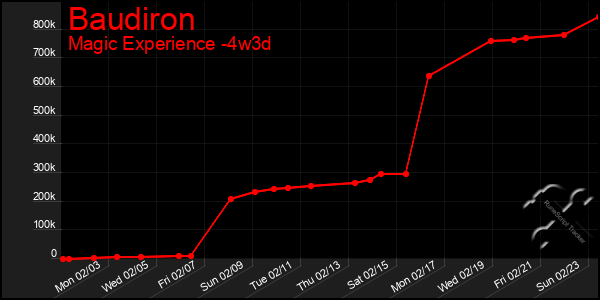 Last 31 Days Graph of Baudiron