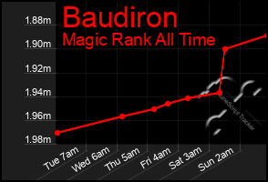 Total Graph of Baudiron