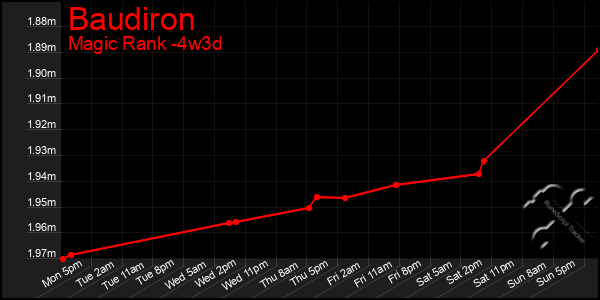 Last 31 Days Graph of Baudiron