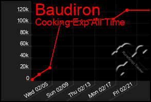 Total Graph of Baudiron