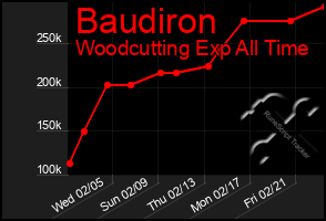 Total Graph of Baudiron