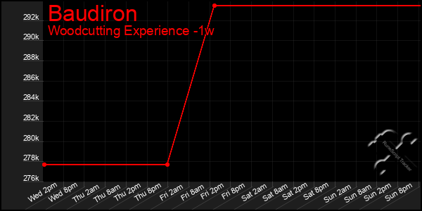 Last 7 Days Graph of Baudiron