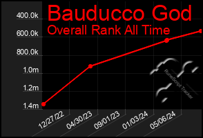 Total Graph of Bauducco God