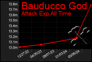 Total Graph of Bauducco God